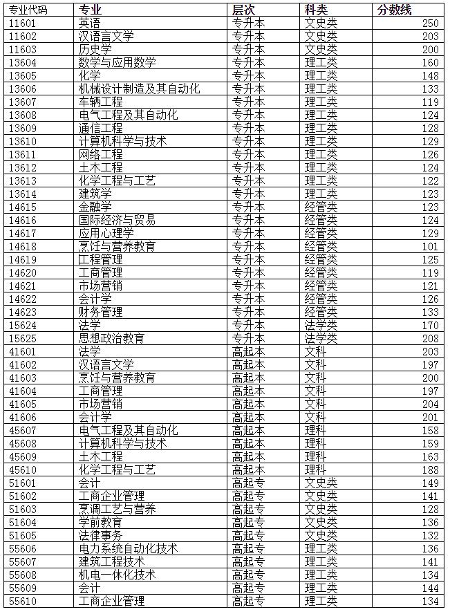 济南大学成人高考历年分数线